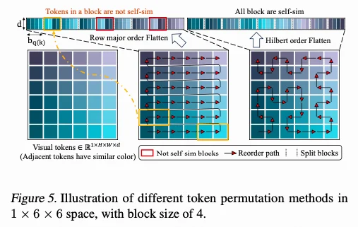 QK block的希尔伯特重排以提高token之间的相似性，从而提高稀疏度。