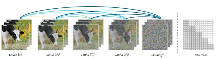 左图为从右向左的去噪流水线过程。右图为Block-Causal Attention Mask。