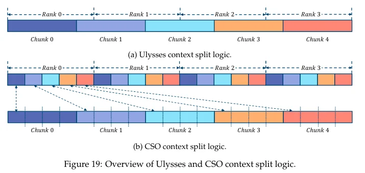 更加细粒度的并行方案。