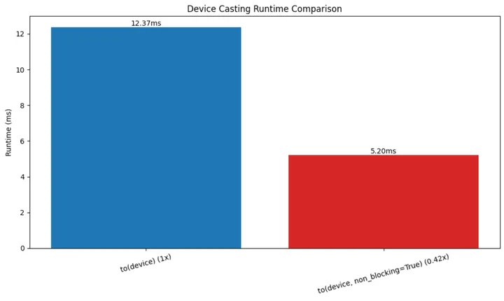 Normal copy time: 12.37ms，Non-blocking copy time: 5.20ms，Speed ratio: 0.42x